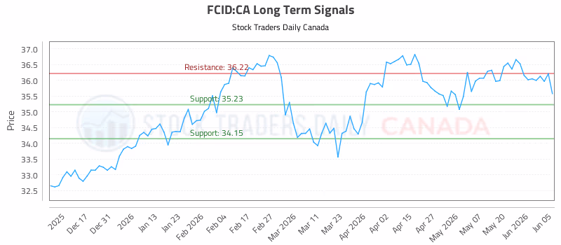 Stock Chart for FCID:CA