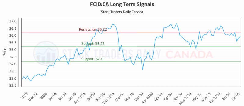 Stock Chart for FCID:CA