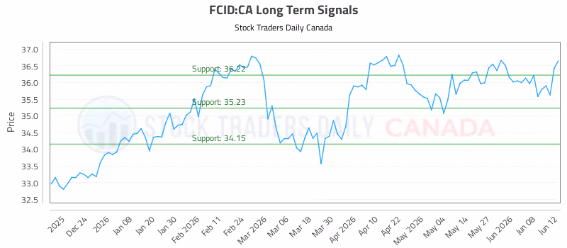 Stock Chart for FCID:CA