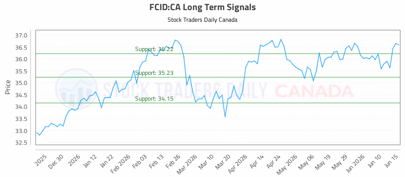 Stock Chart for FCID:CA
