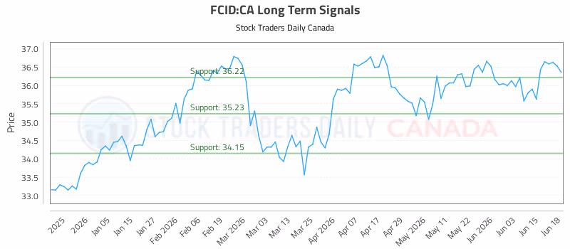 Stock Chart for FCID:CA