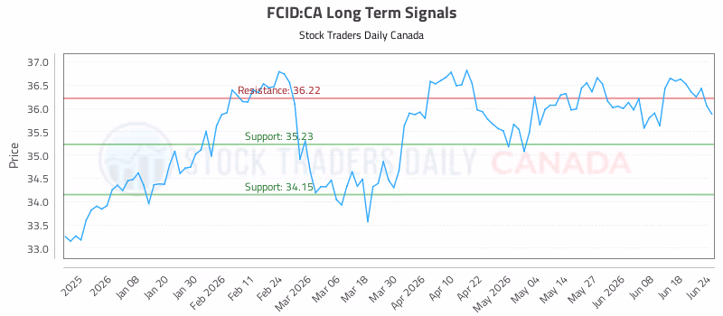 Stock Chart for FCID:CA