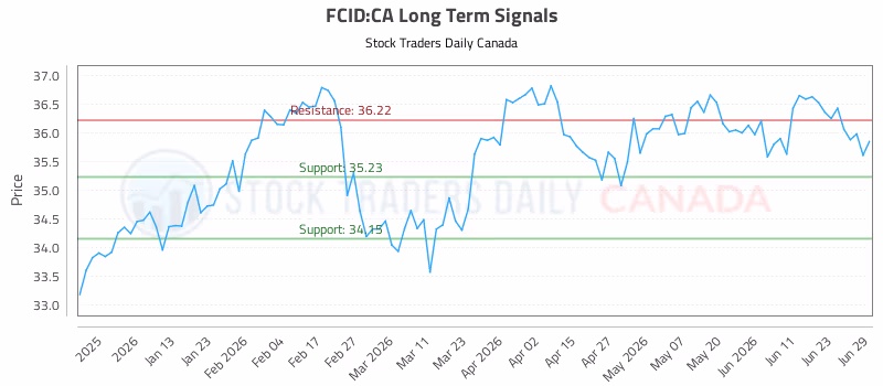 Stock Chart for FCID:CA