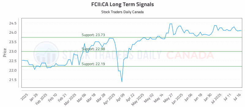 Stock Chart for FCII:CA