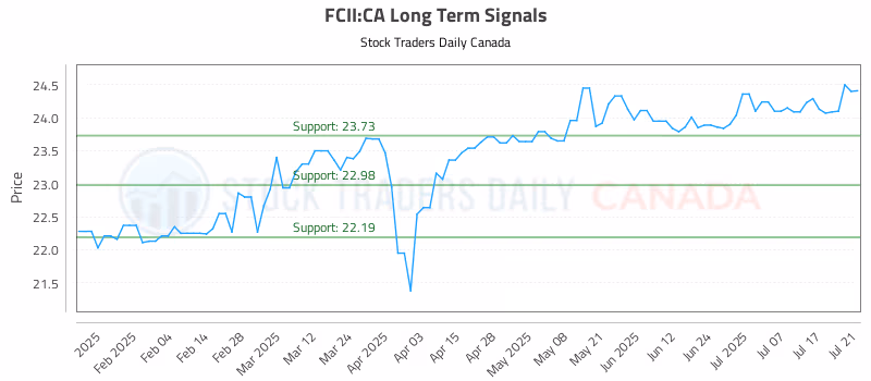 Stock Chart for FCII:CA