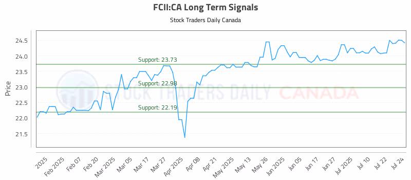 Stock Chart for FCII:CA