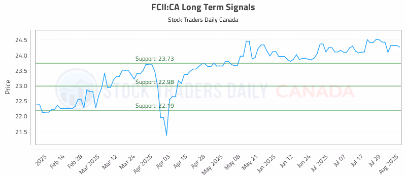 Stock Chart for FCII:CA