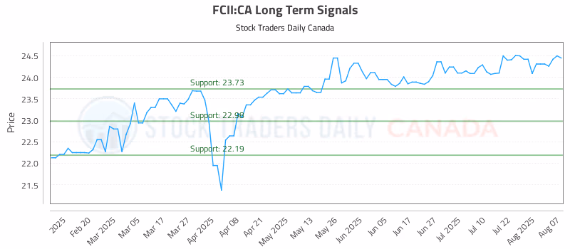 Stock Chart for FCII:CA