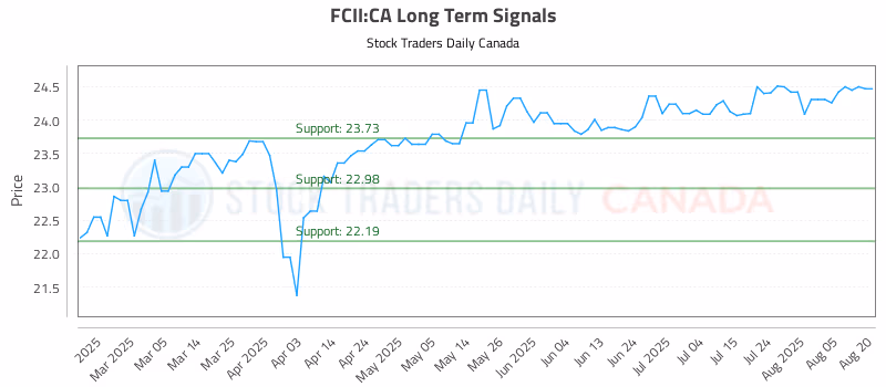 Stock Chart for FCII:CA