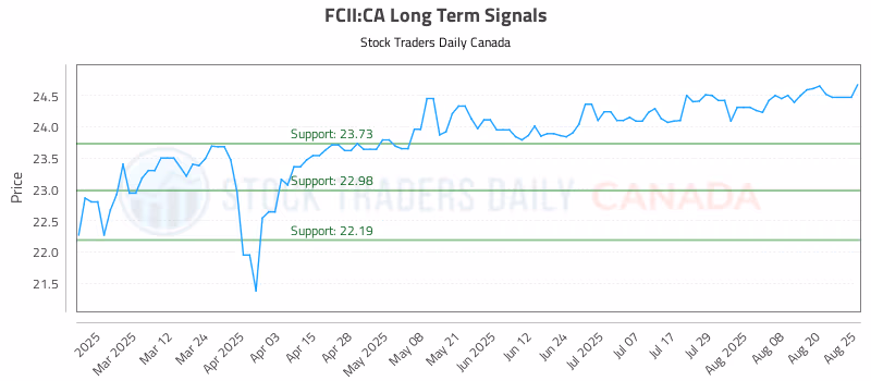 Stock Chart for FCII:CA