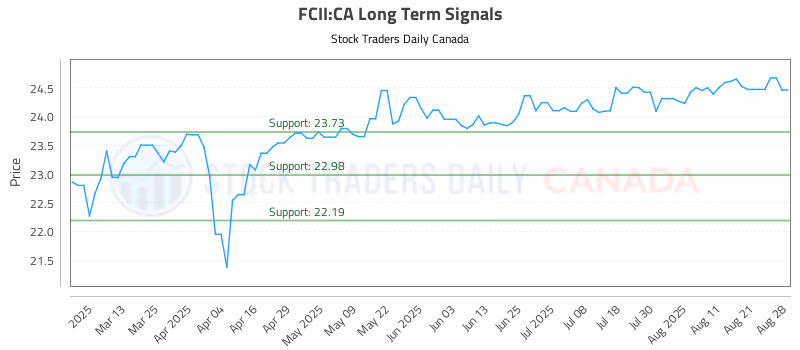 Stock Chart for FCII:CA