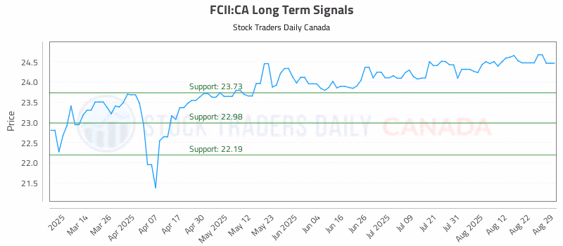 Stock Chart for FCII:CA