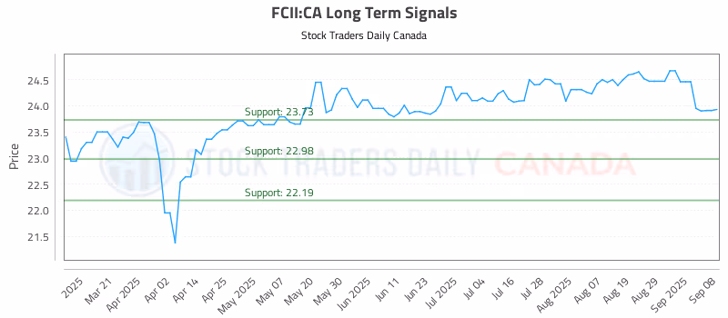 Stock Chart for FCII:CA