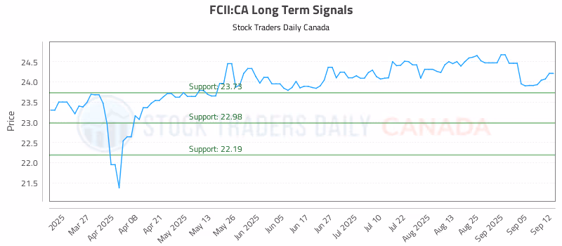Stock Chart for FCII:CA