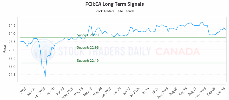 Stock Chart for FCII:CA