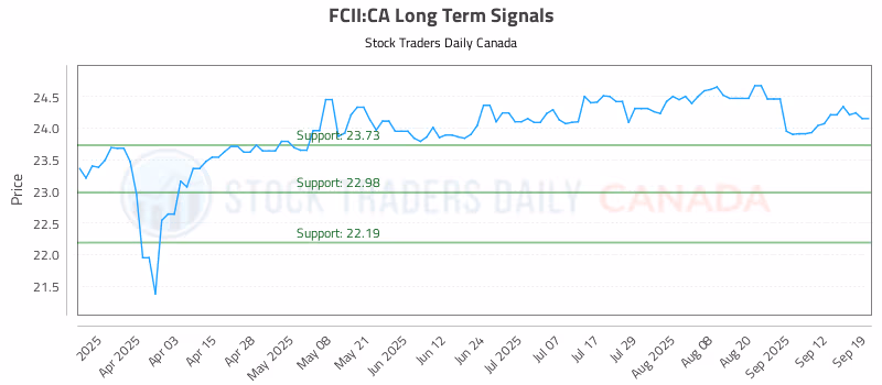 Stock Chart for FCII:CA