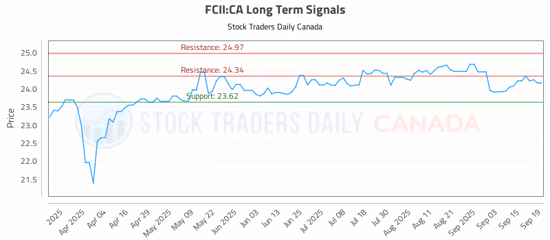 Stock Chart for FCII:CA
