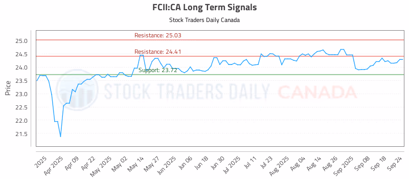 Stock Chart for FCII:CA