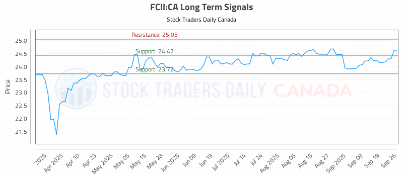 Stock Chart for FCII:CA