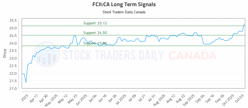 Stock Chart for FCII:CA