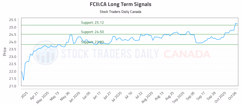 Stock Chart for FCII:CA