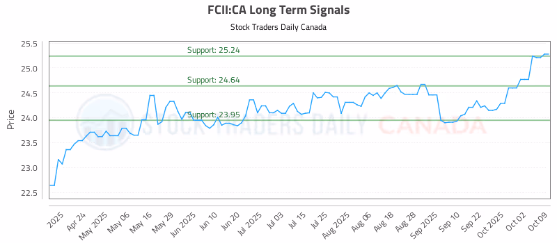 Stock Chart for FCII:CA