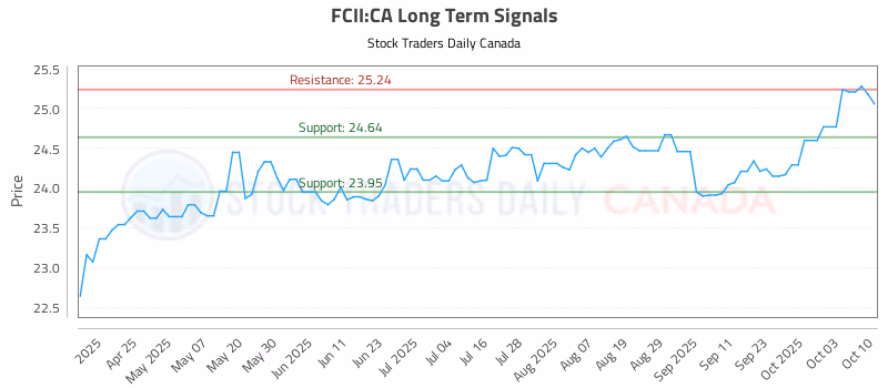 Stock Chart for FCII:CA