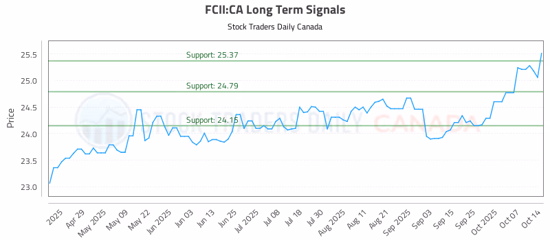 Stock Chart for FCII:CA