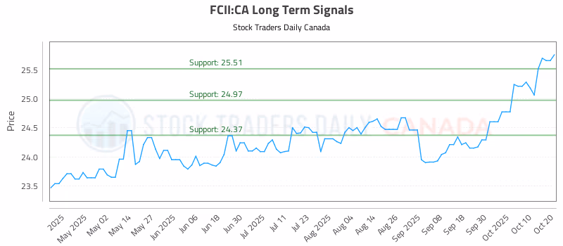 Stock Chart for FCII:CA