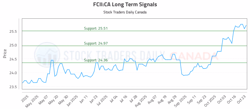 Stock Chart for FCII:CA