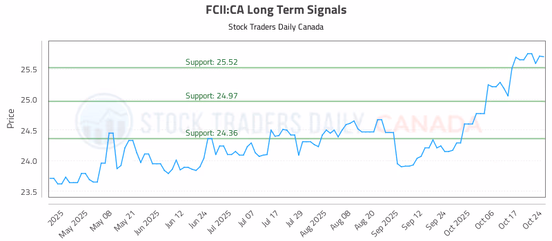 Stock Chart for FCII:CA