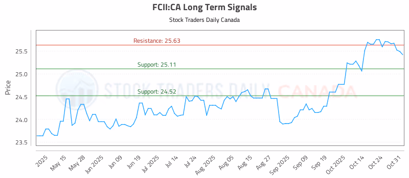 Stock Chart for FCII:CA
