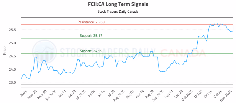 Stock Chart for FCII:CA