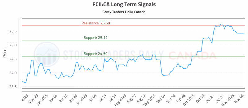 Stock Chart for FCII:CA