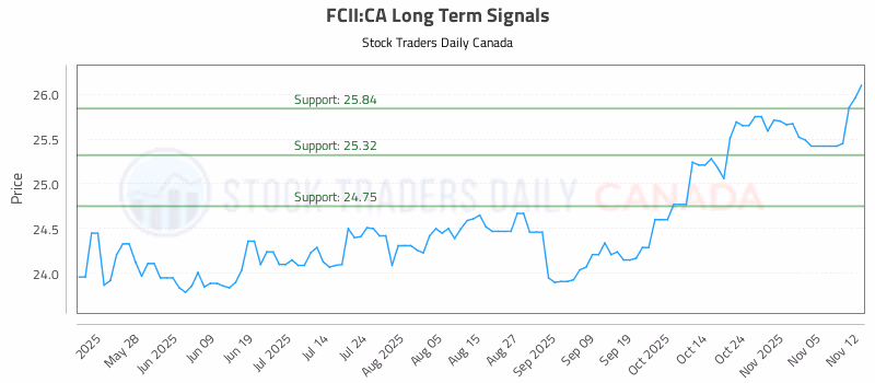 Stock Chart for FCII:CA