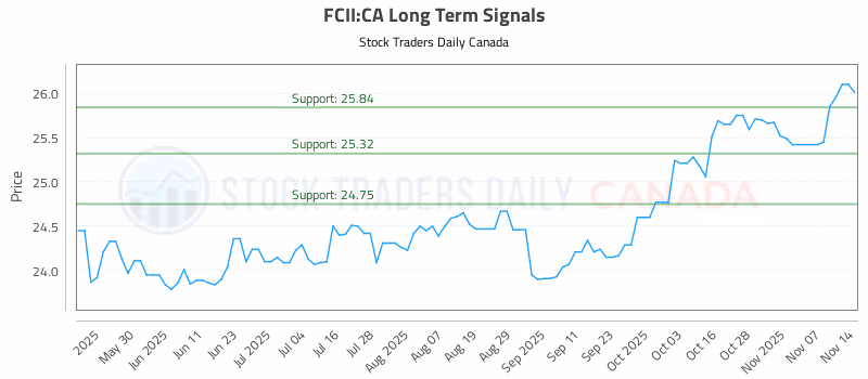 Stock Chart for FCII:CA