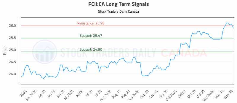Stock Chart for FCII:CA