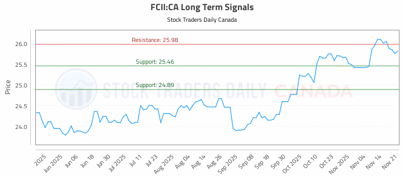 Stock Chart for FCII:CA