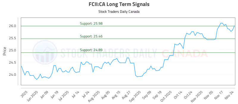 Stock Chart for FCII:CA
