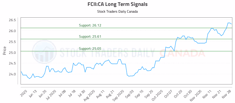 Stock Chart for FCII:CA