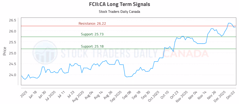 Stock Chart for FCII:CA