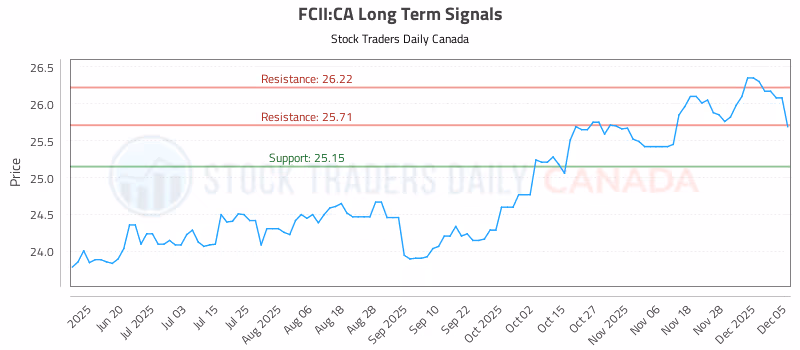 Stock Chart for FCII:CA