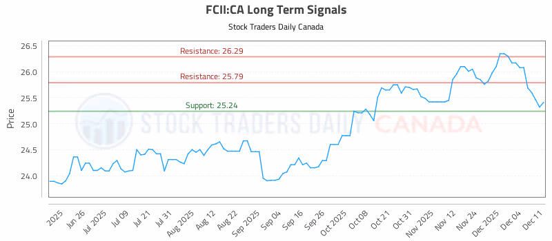 Stock Chart for FCII:CA