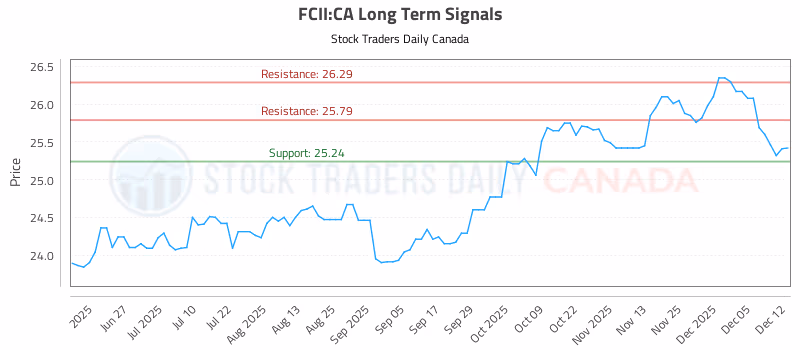 Stock Chart for FCII:CA