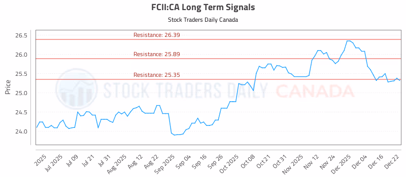 Stock Chart for FCII:CA