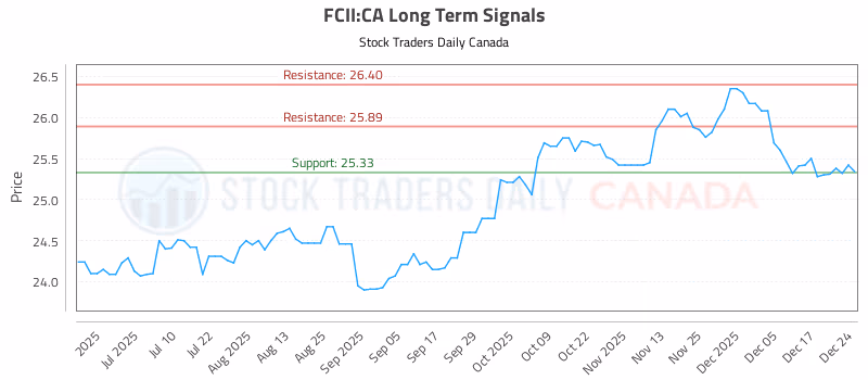 Stock Chart for FCII:CA