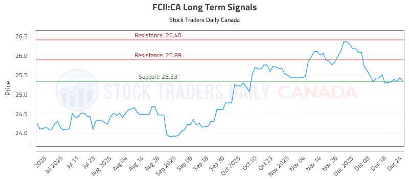 Stock Chart for FCII:CA