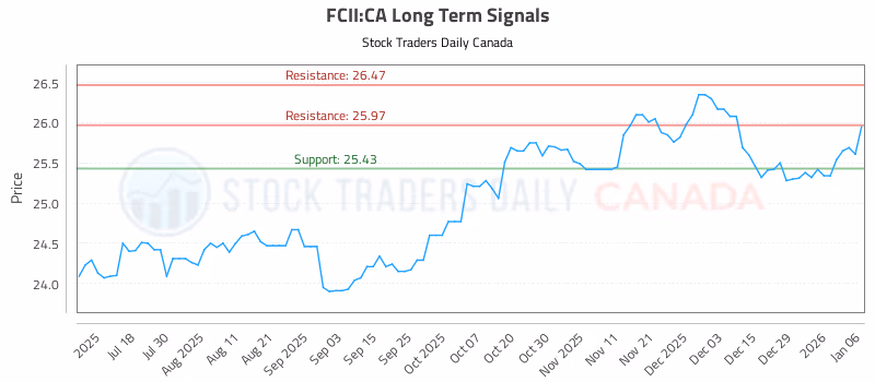 Stock Chart for FCII:CA