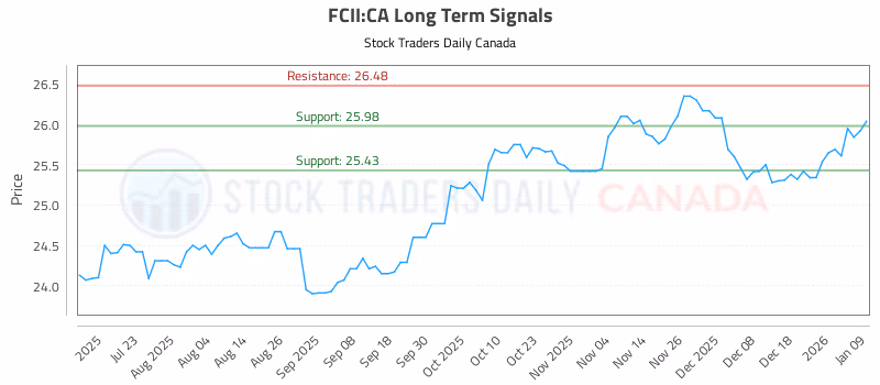 Stock Chart for FCII:CA