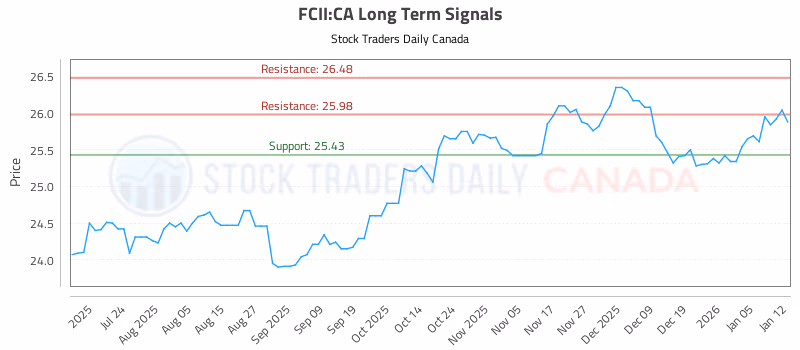 Stock Chart for FCII:CA